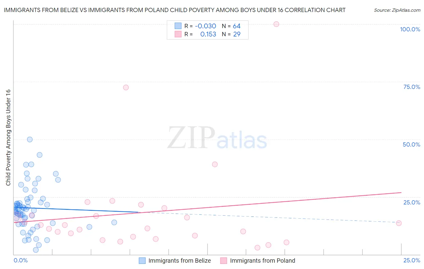 Immigrants from Belize vs Immigrants from Poland Child Poverty Among Boys Under 16