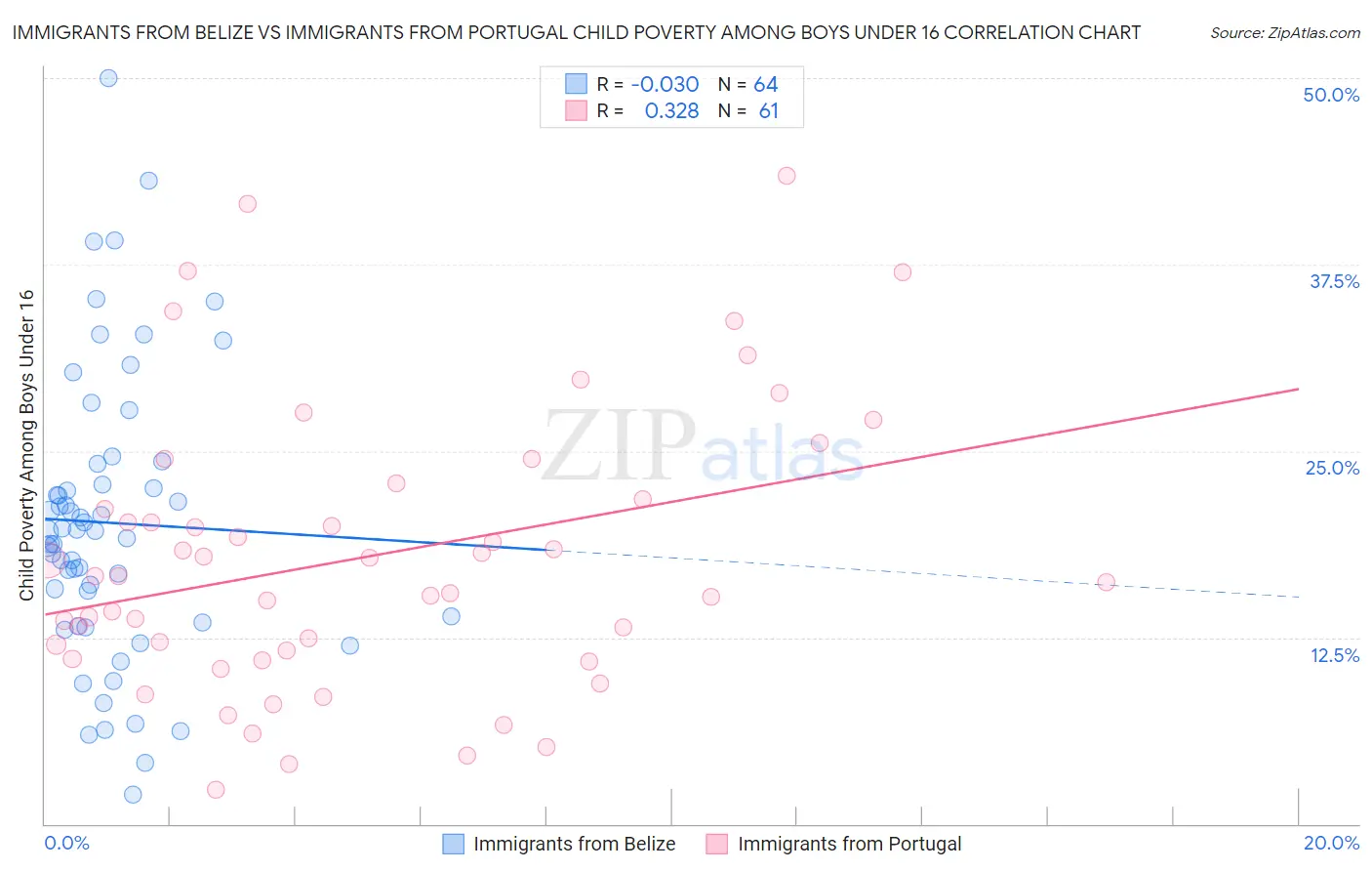 Immigrants from Belize vs Immigrants from Portugal Child Poverty Among Boys Under 16