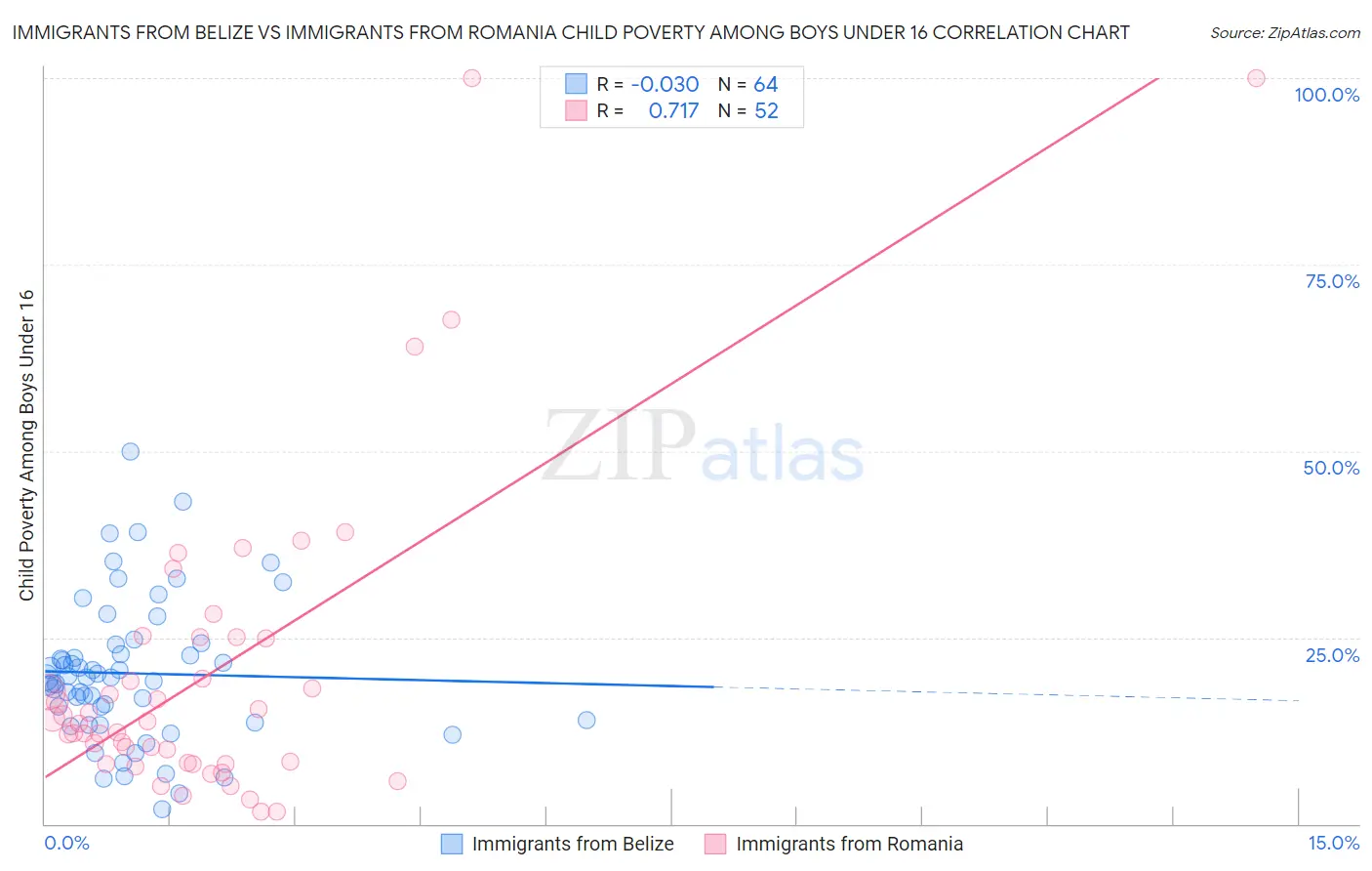 Immigrants from Belize vs Immigrants from Romania Child Poverty Among Boys Under 16