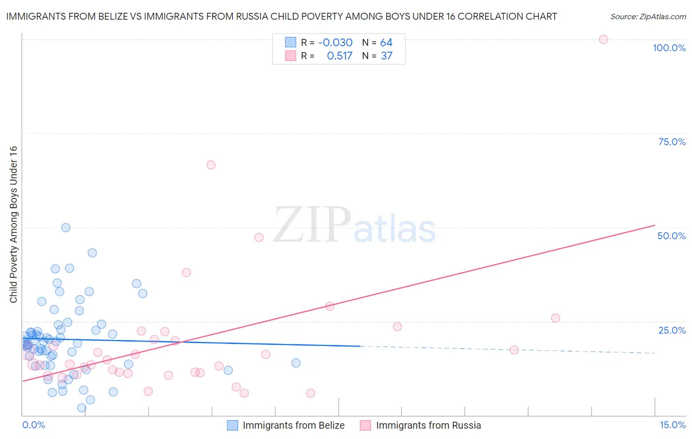 Immigrants from Belize vs Immigrants from Russia Child Poverty Among Boys Under 16
