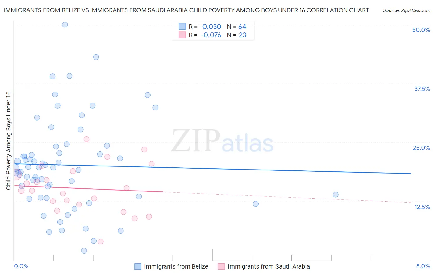 Immigrants from Belize vs Immigrants from Saudi Arabia Child Poverty Among Boys Under 16