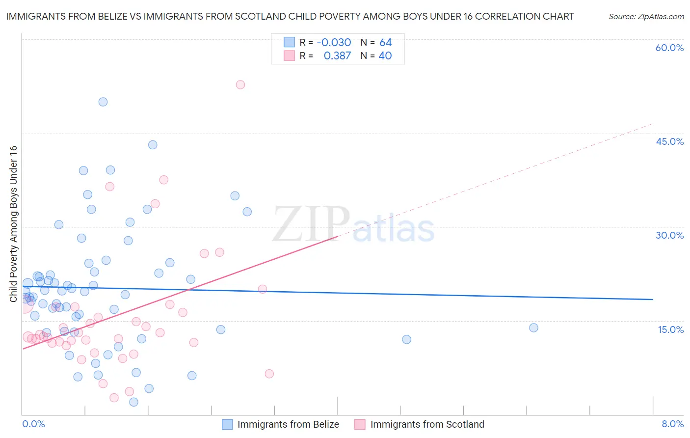 Immigrants from Belize vs Immigrants from Scotland Child Poverty Among Boys Under 16