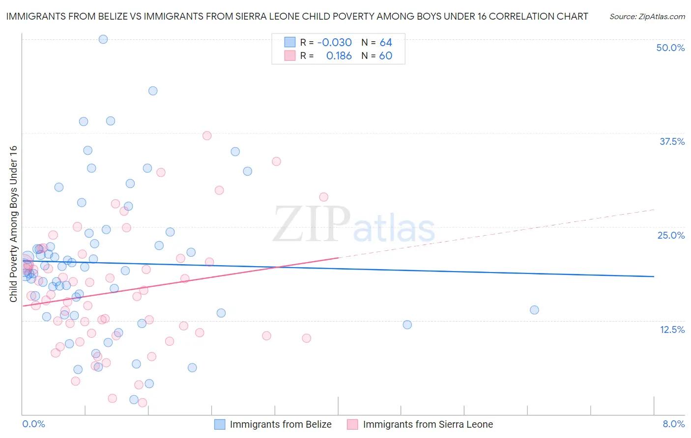 Immigrants from Belize vs Immigrants from Sierra Leone Child Poverty Among Boys Under 16
