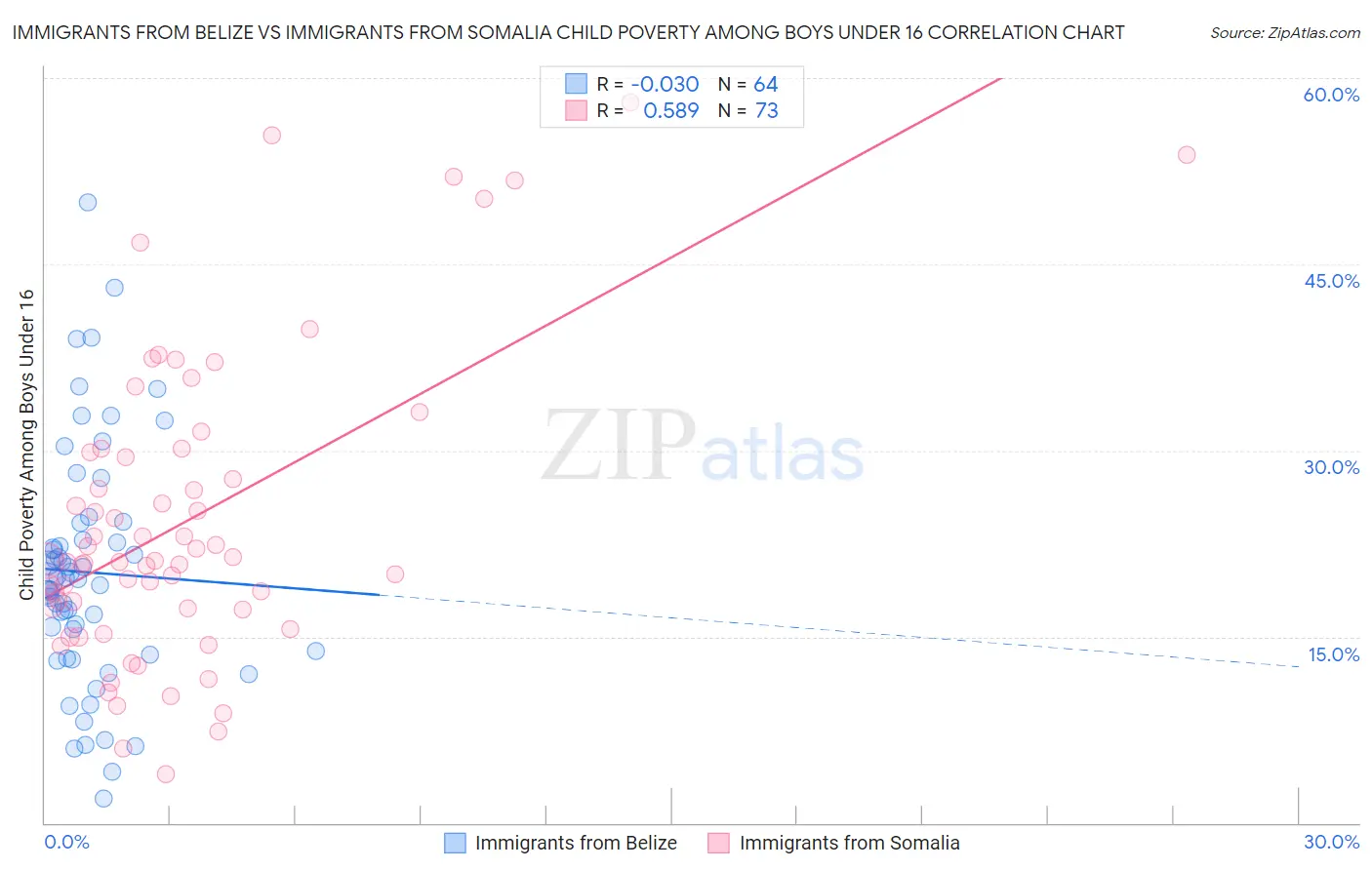 Immigrants from Belize vs Immigrants from Somalia Child Poverty Among Boys Under 16
