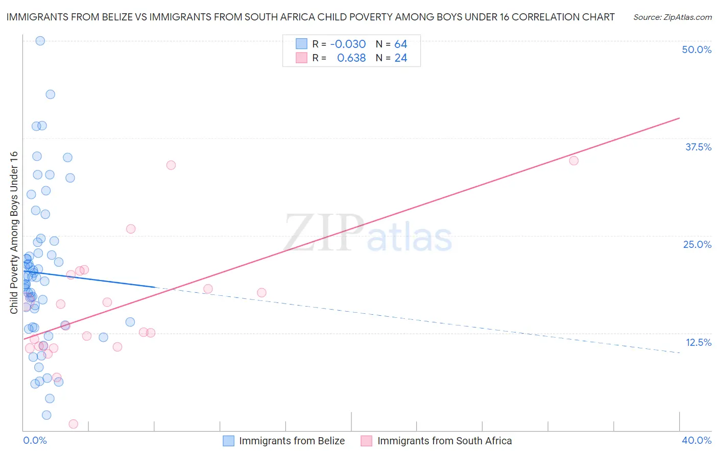 Immigrants from Belize vs Immigrants from South Africa Child Poverty Among Boys Under 16