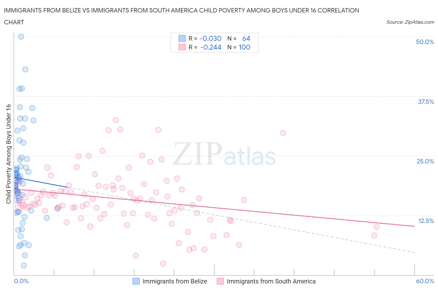 Immigrants from Belize vs Immigrants from South America Child Poverty Among Boys Under 16