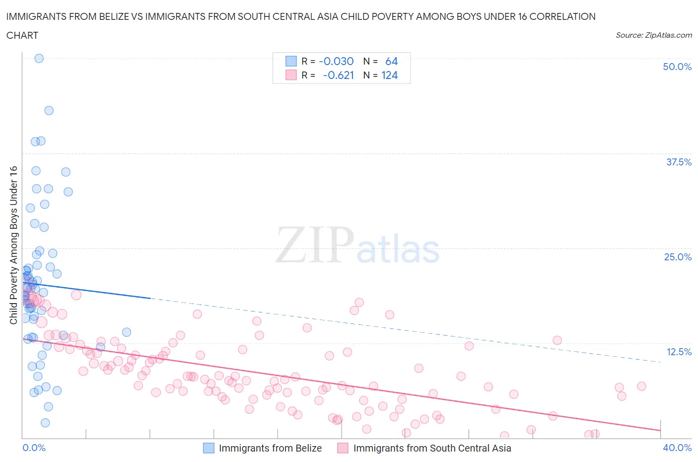 Immigrants from Belize vs Immigrants from South Central Asia Child Poverty Among Boys Under 16