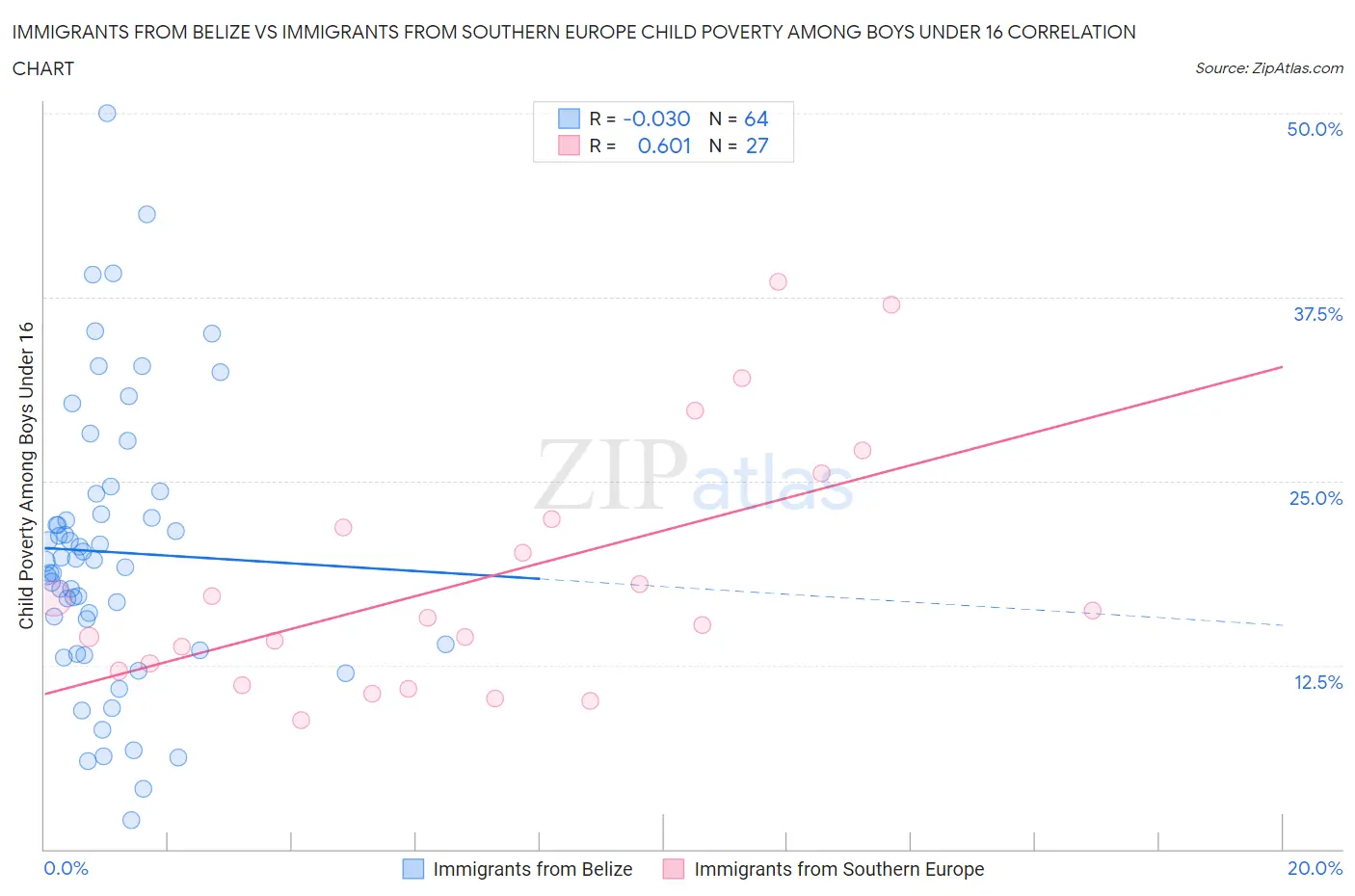 Immigrants from Belize vs Immigrants from Southern Europe Child Poverty Among Boys Under 16