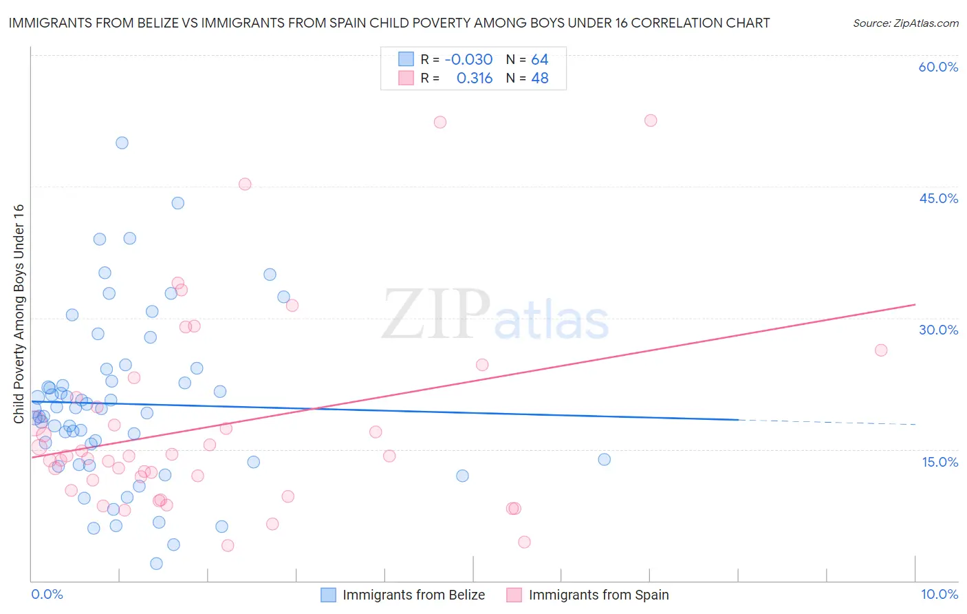Immigrants from Belize vs Immigrants from Spain Child Poverty Among Boys Under 16