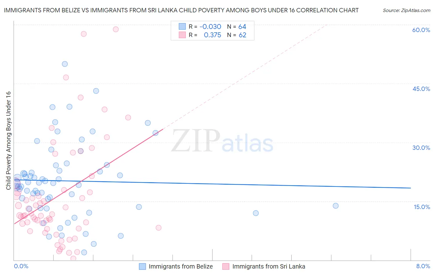 Immigrants from Belize vs Immigrants from Sri Lanka Child Poverty Among Boys Under 16