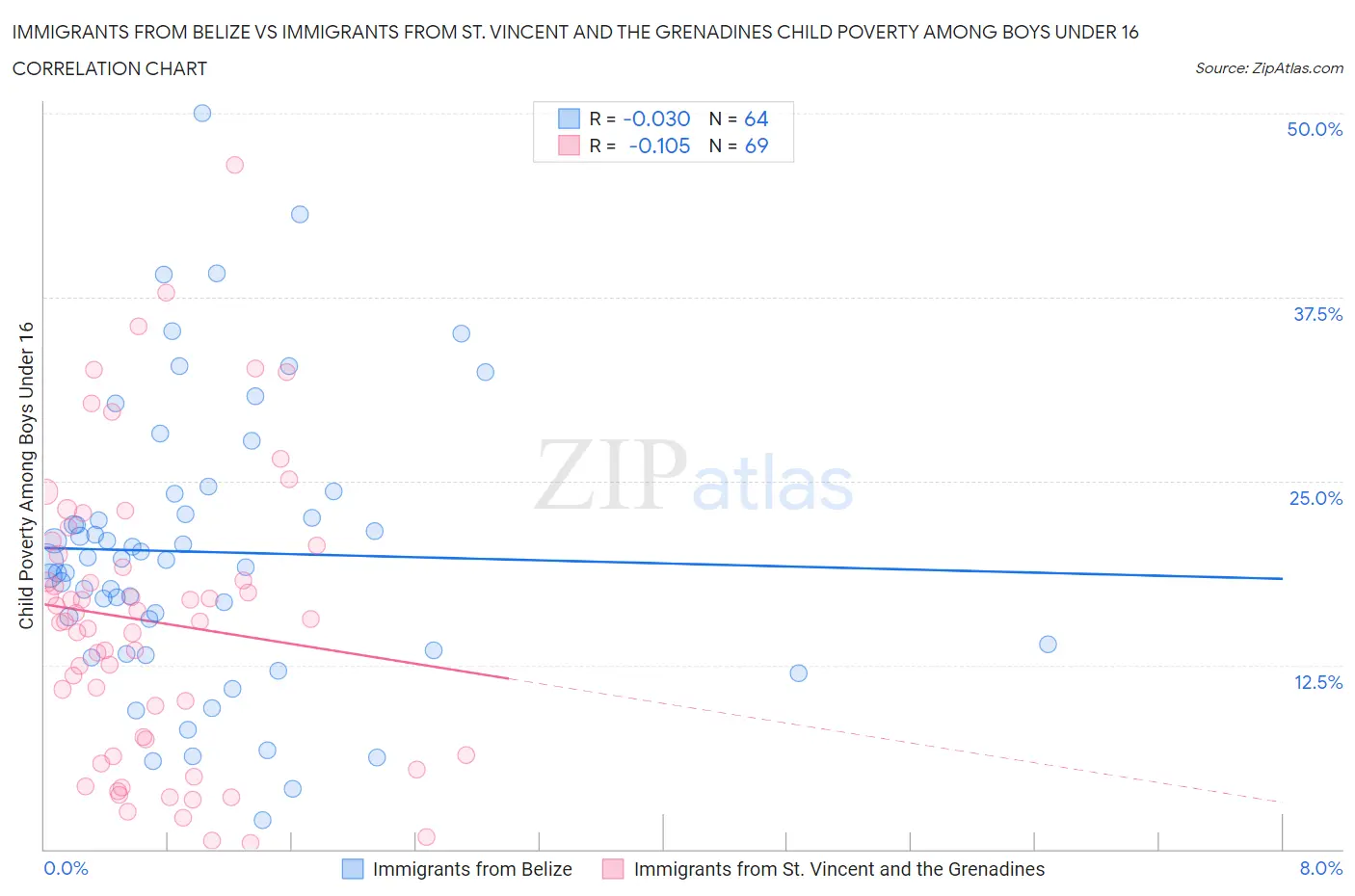 Immigrants from Belize vs Immigrants from St. Vincent and the Grenadines Child Poverty Among Boys Under 16