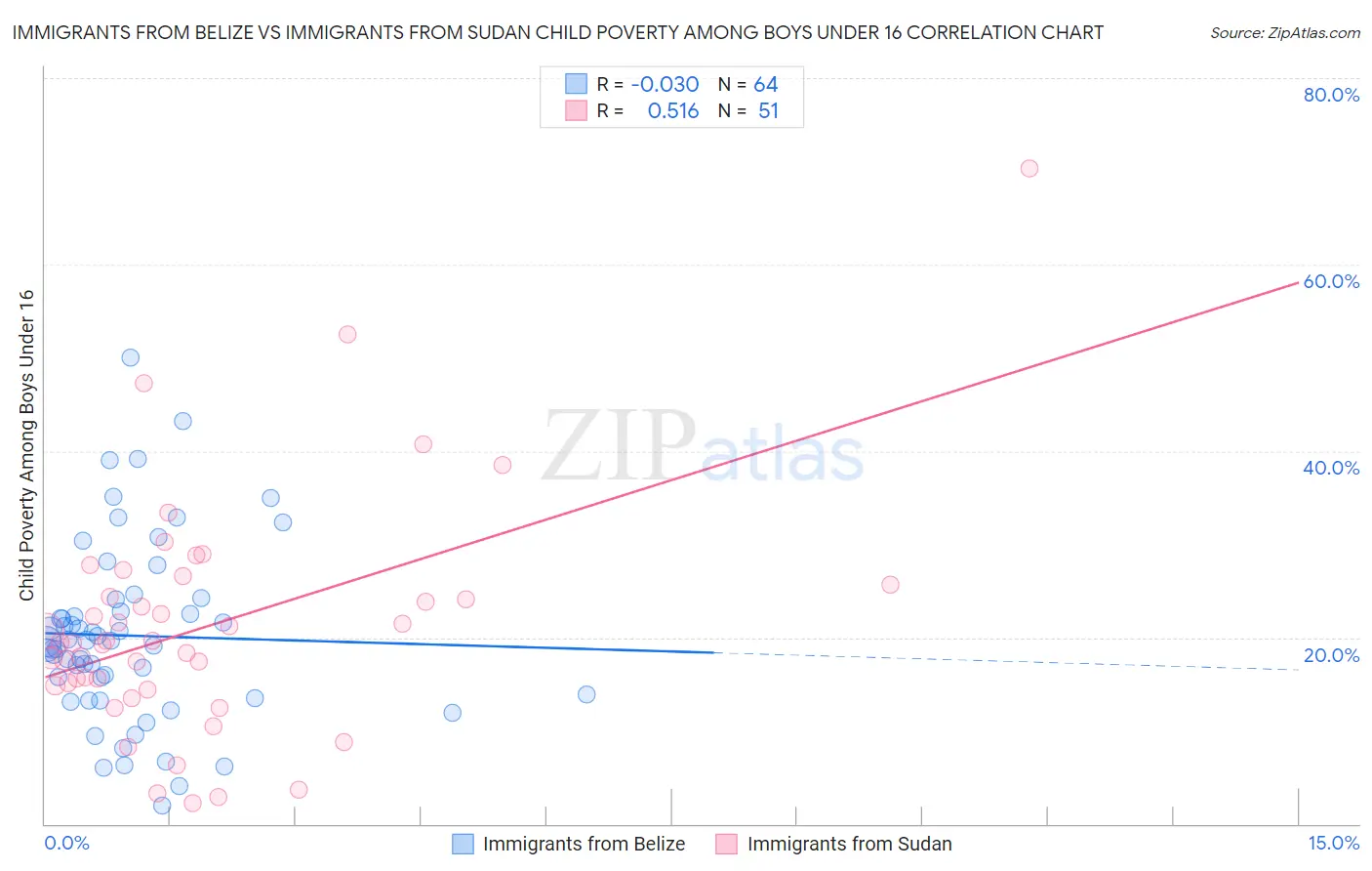 Immigrants from Belize vs Immigrants from Sudan Child Poverty Among Boys Under 16