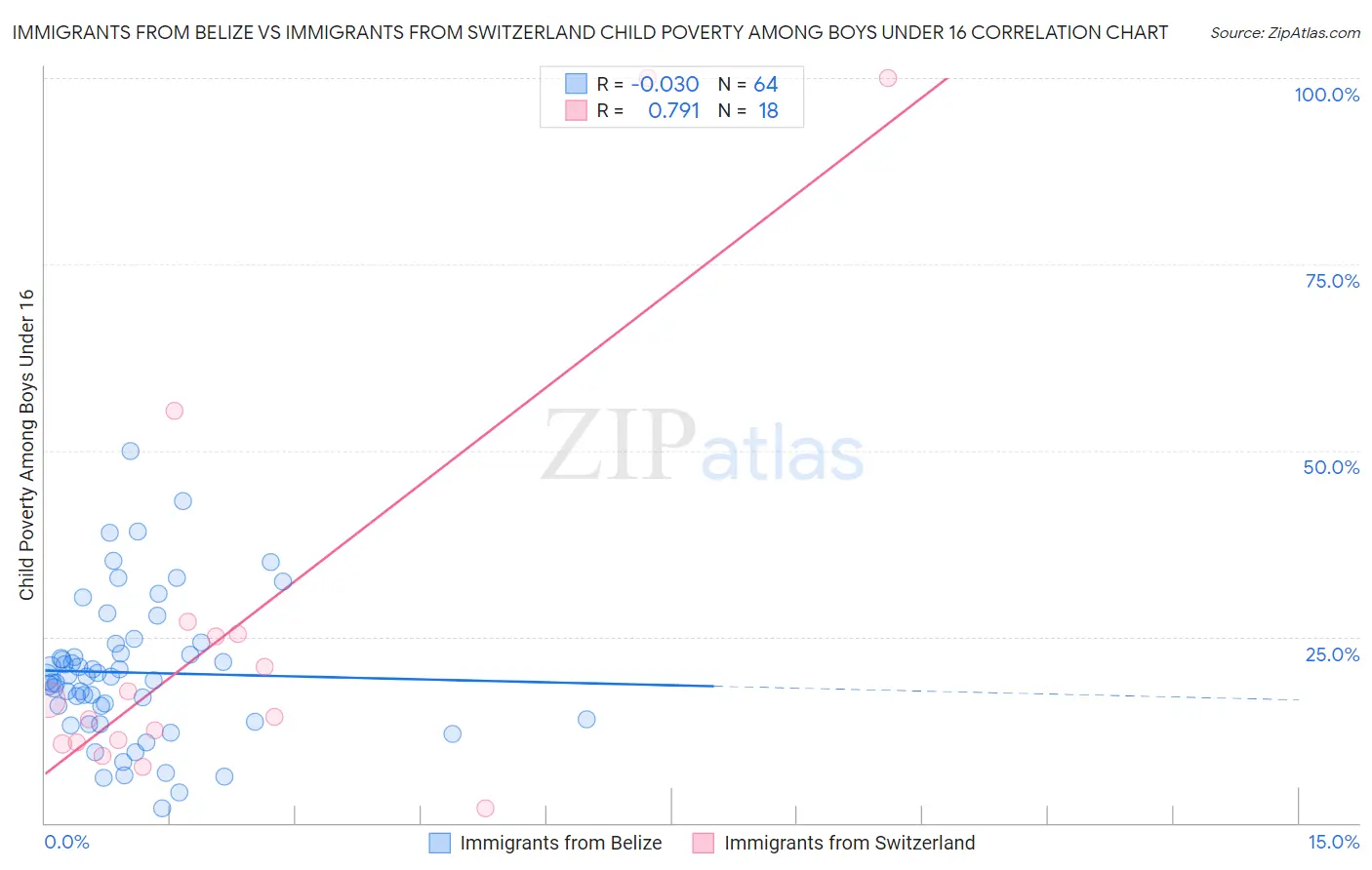 Immigrants from Belize vs Immigrants from Switzerland Child Poverty Among Boys Under 16