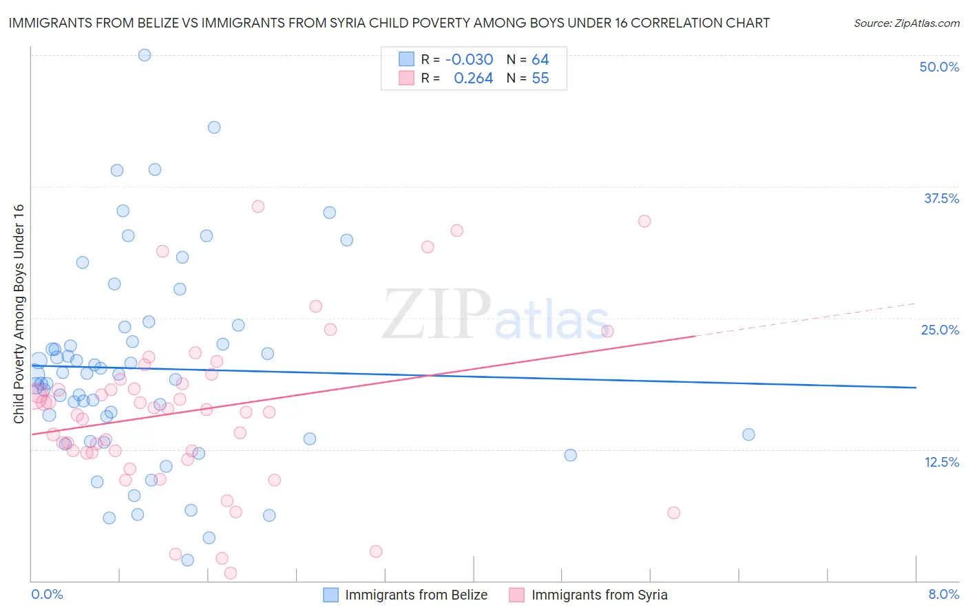 Immigrants from Belize vs Immigrants from Syria Child Poverty Among Boys Under 16