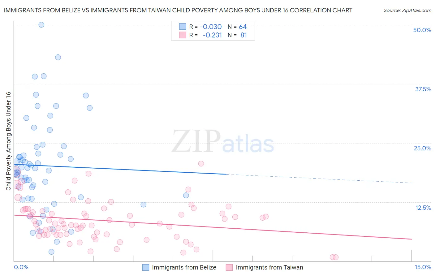 Immigrants from Belize vs Immigrants from Taiwan Child Poverty Among Boys Under 16