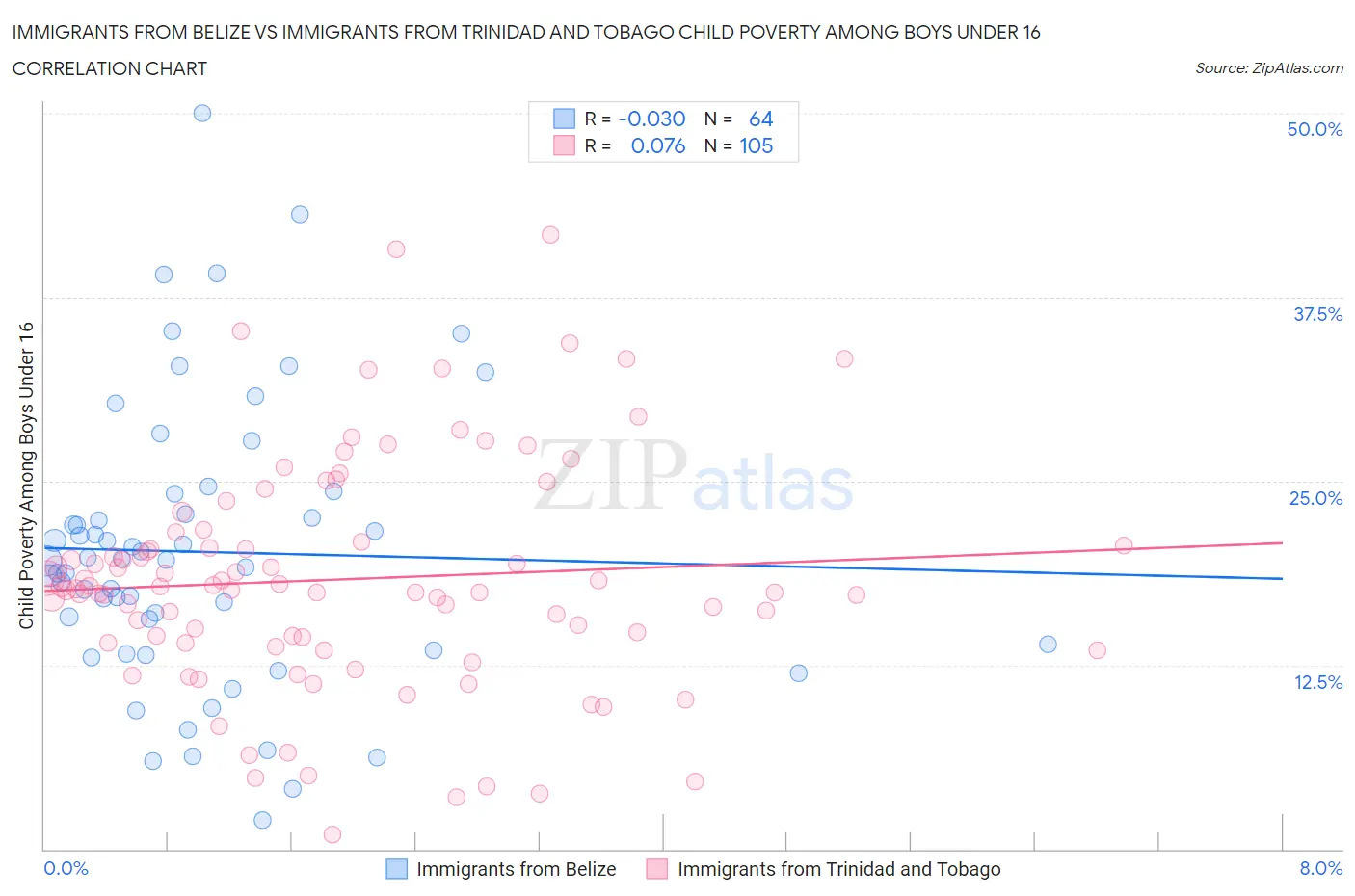 Immigrants from Belize vs Immigrants from Trinidad and Tobago Child Poverty Among Boys Under 16