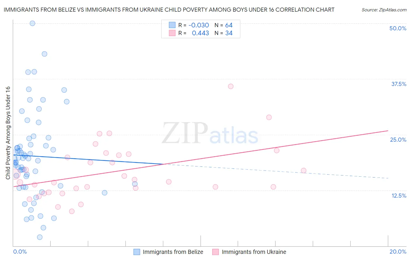 Immigrants from Belize vs Immigrants from Ukraine Child Poverty Among Boys Under 16