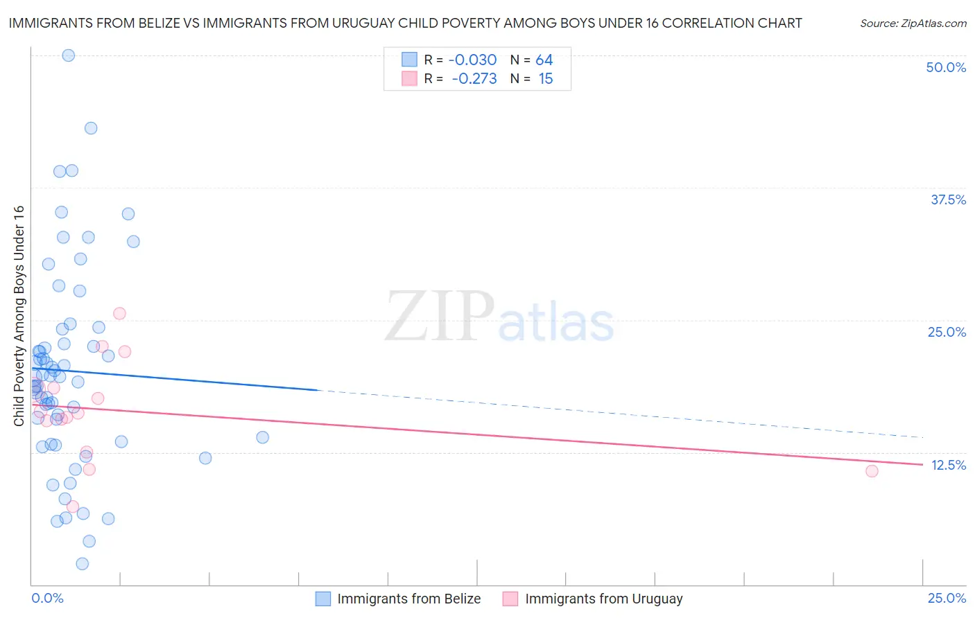 Immigrants from Belize vs Immigrants from Uruguay Child Poverty Among Boys Under 16