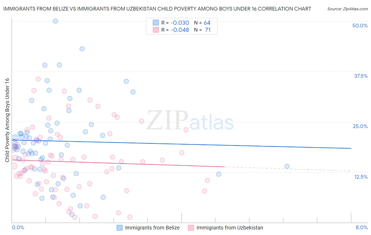 Immigrants from Belize vs Immigrants from Uzbekistan Child Poverty Among Boys Under 16