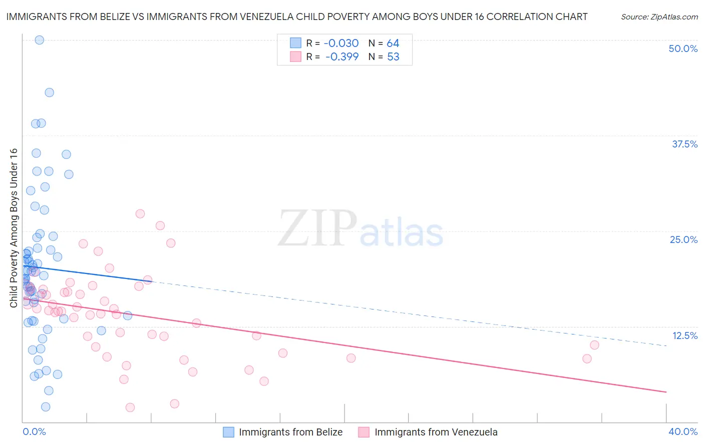 Immigrants from Belize vs Immigrants from Venezuela Child Poverty Among Boys Under 16
