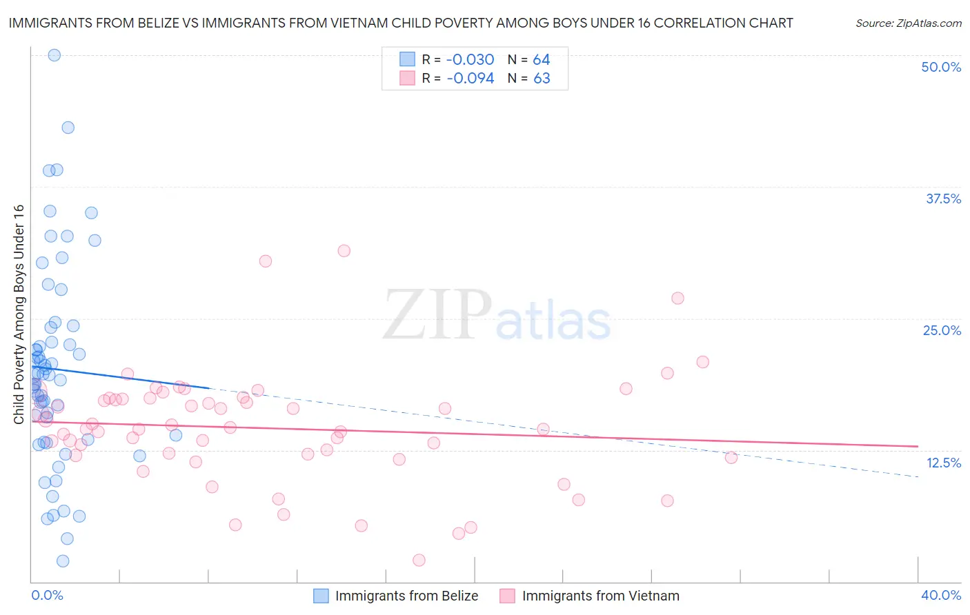 Immigrants from Belize vs Immigrants from Vietnam Child Poverty Among Boys Under 16