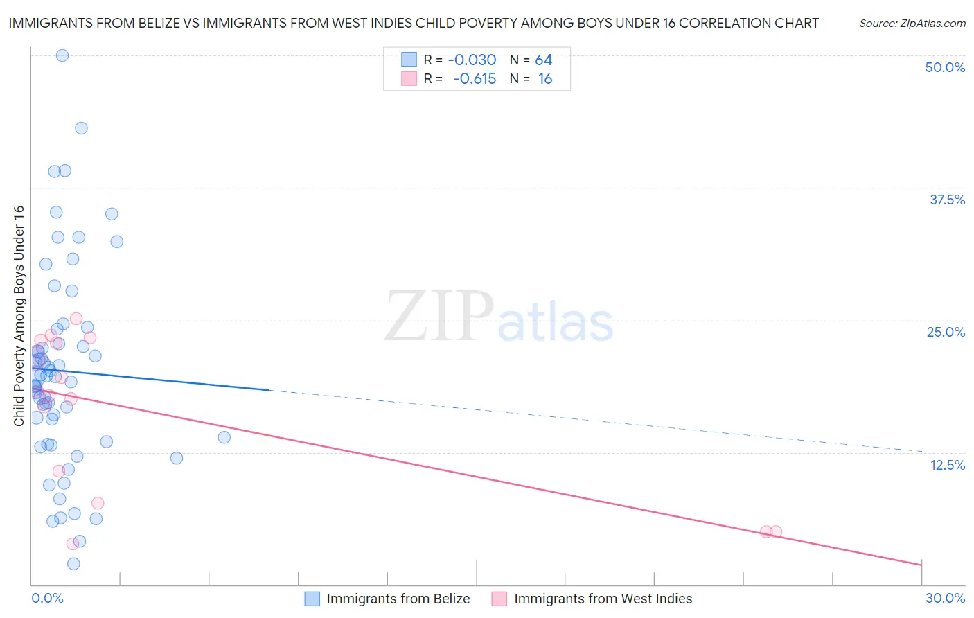 Immigrants from Belize vs Immigrants from West Indies Child Poverty Among Boys Under 16