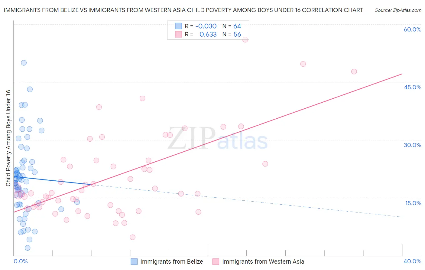 Immigrants from Belize vs Immigrants from Western Asia Child Poverty Among Boys Under 16