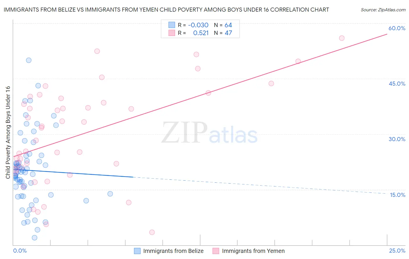 Immigrants from Belize vs Immigrants from Yemen Child Poverty Among Boys Under 16