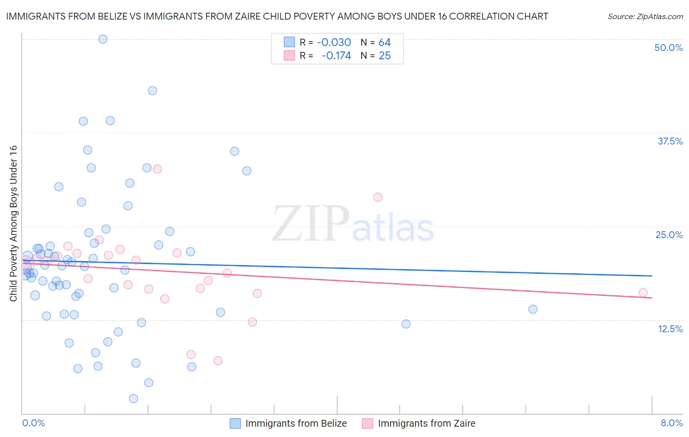 Immigrants from Belize vs Immigrants from Zaire Child Poverty Among Boys Under 16