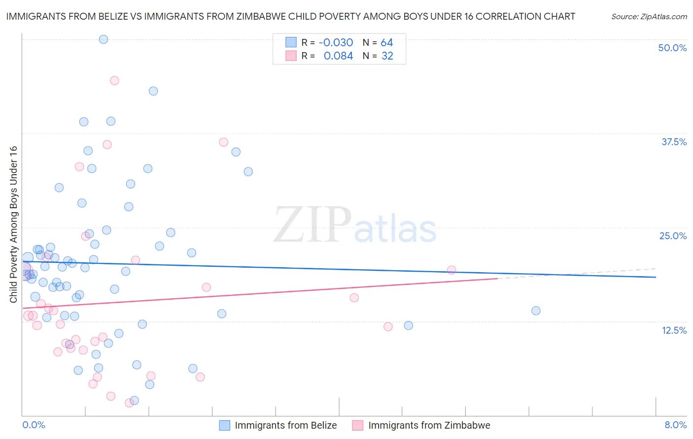 Immigrants from Belize vs Immigrants from Zimbabwe Child Poverty Among Boys Under 16
