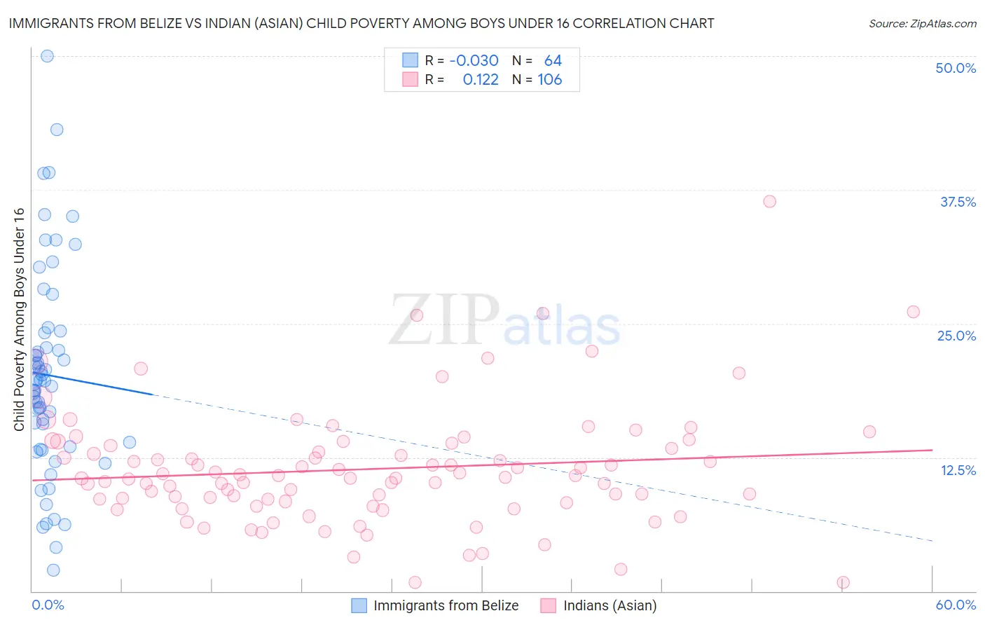 Immigrants from Belize vs Indian (Asian) Child Poverty Among Boys Under 16
