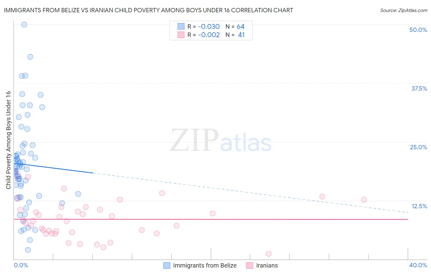 Immigrants from Belize vs Iranian Child Poverty Among Boys Under 16