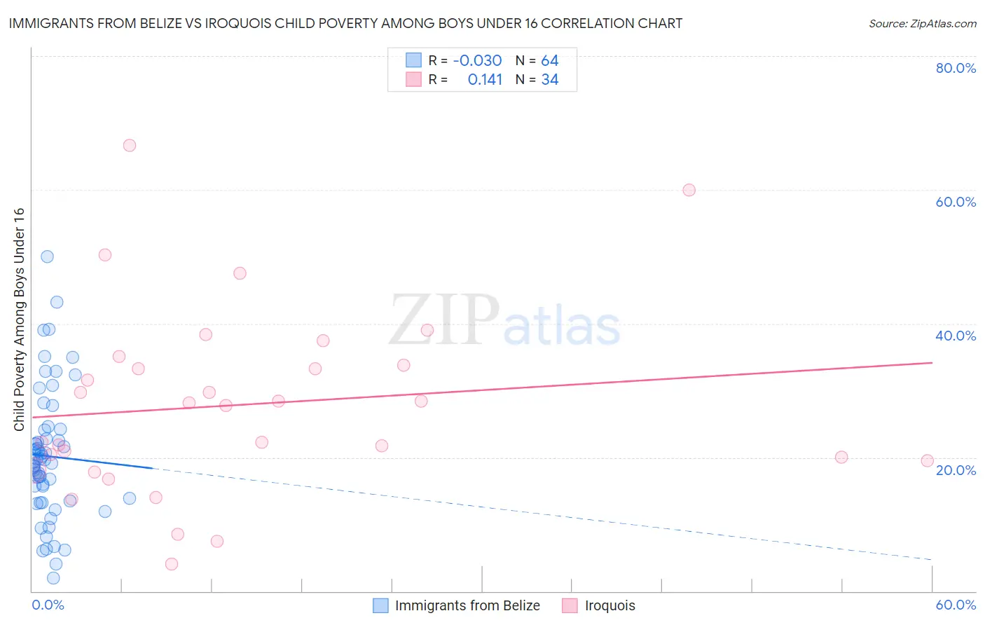 Immigrants from Belize vs Iroquois Child Poverty Among Boys Under 16