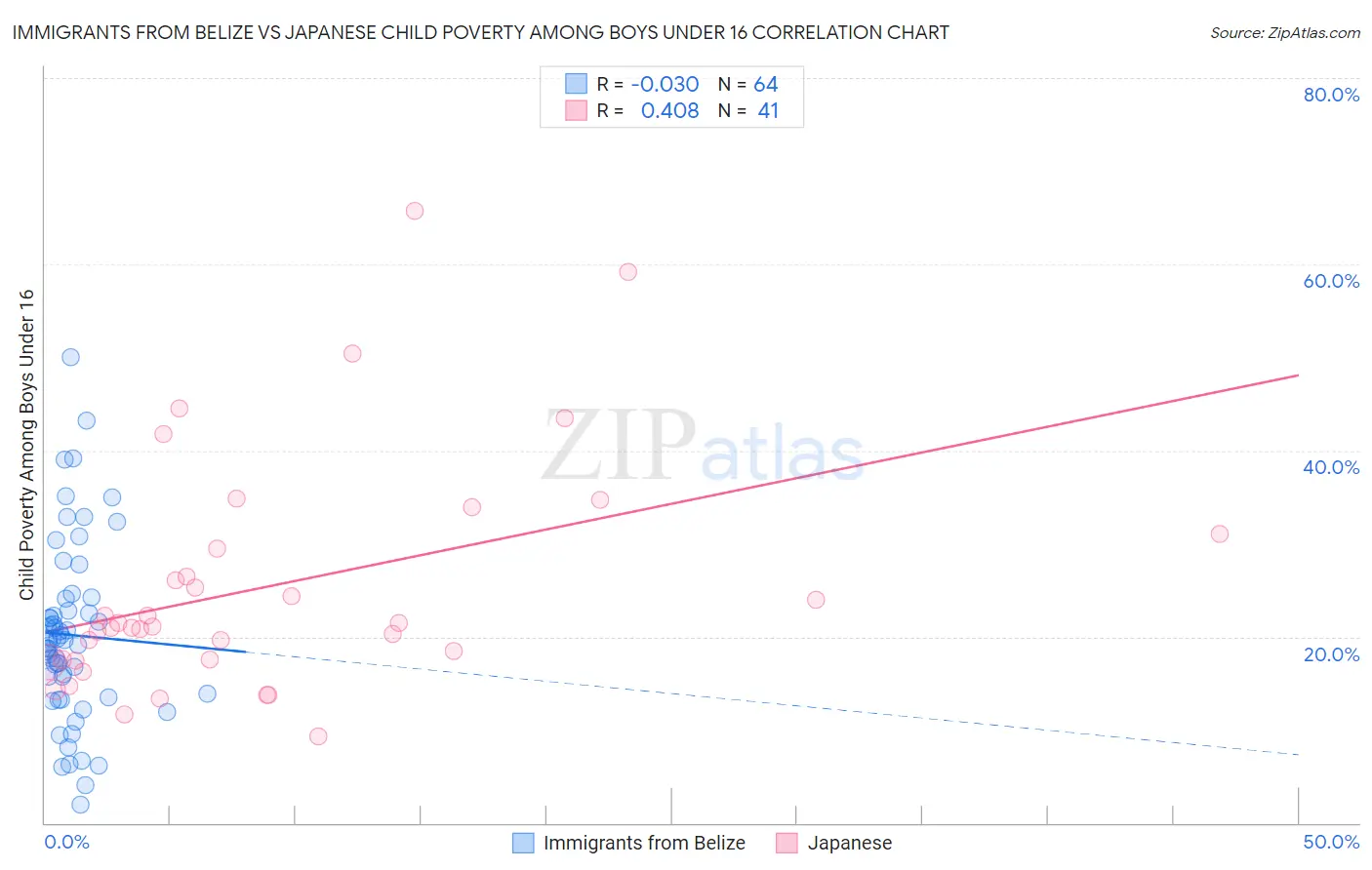 Immigrants from Belize vs Japanese Child Poverty Among Boys Under 16