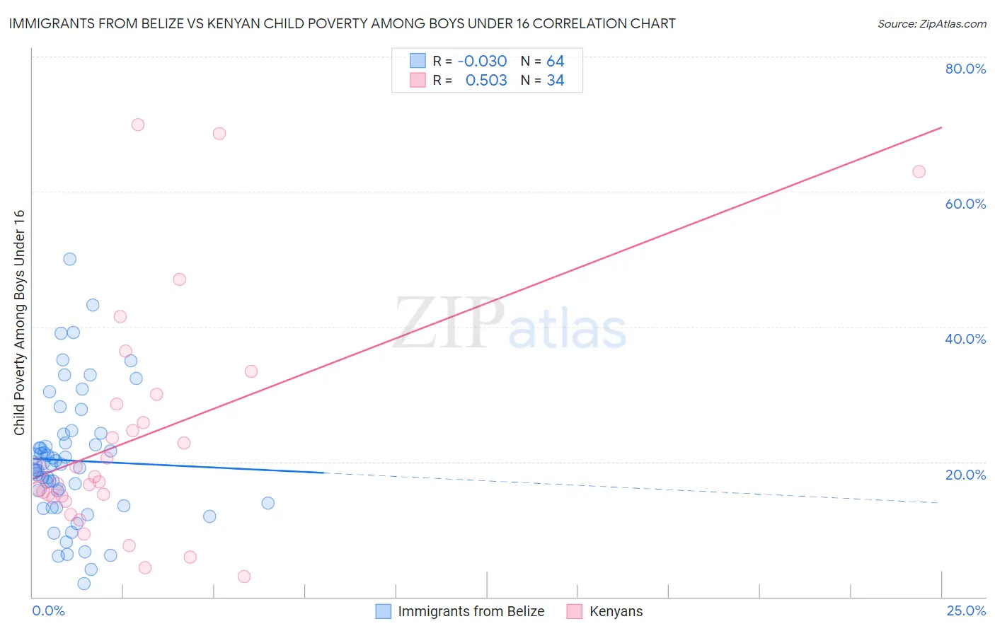 Immigrants from Belize vs Kenyan Child Poverty Among Boys Under 16