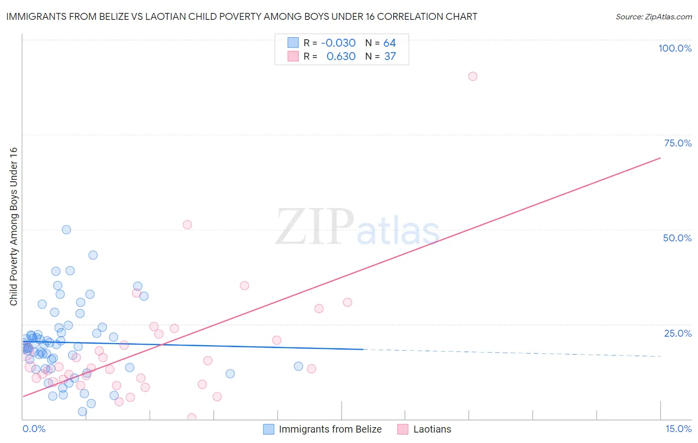 Immigrants from Belize vs Laotian Child Poverty Among Boys Under 16