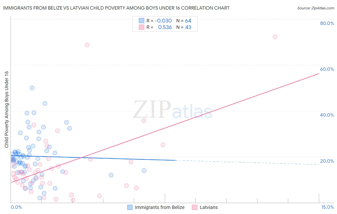 Immigrants from Belize vs Latvian Child Poverty Among Boys Under 16