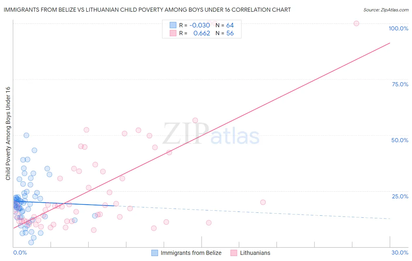 Immigrants from Belize vs Lithuanian Child Poverty Among Boys Under 16