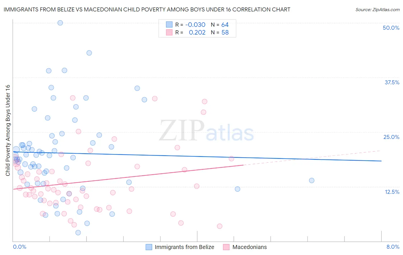 Immigrants from Belize vs Macedonian Child Poverty Among Boys Under 16