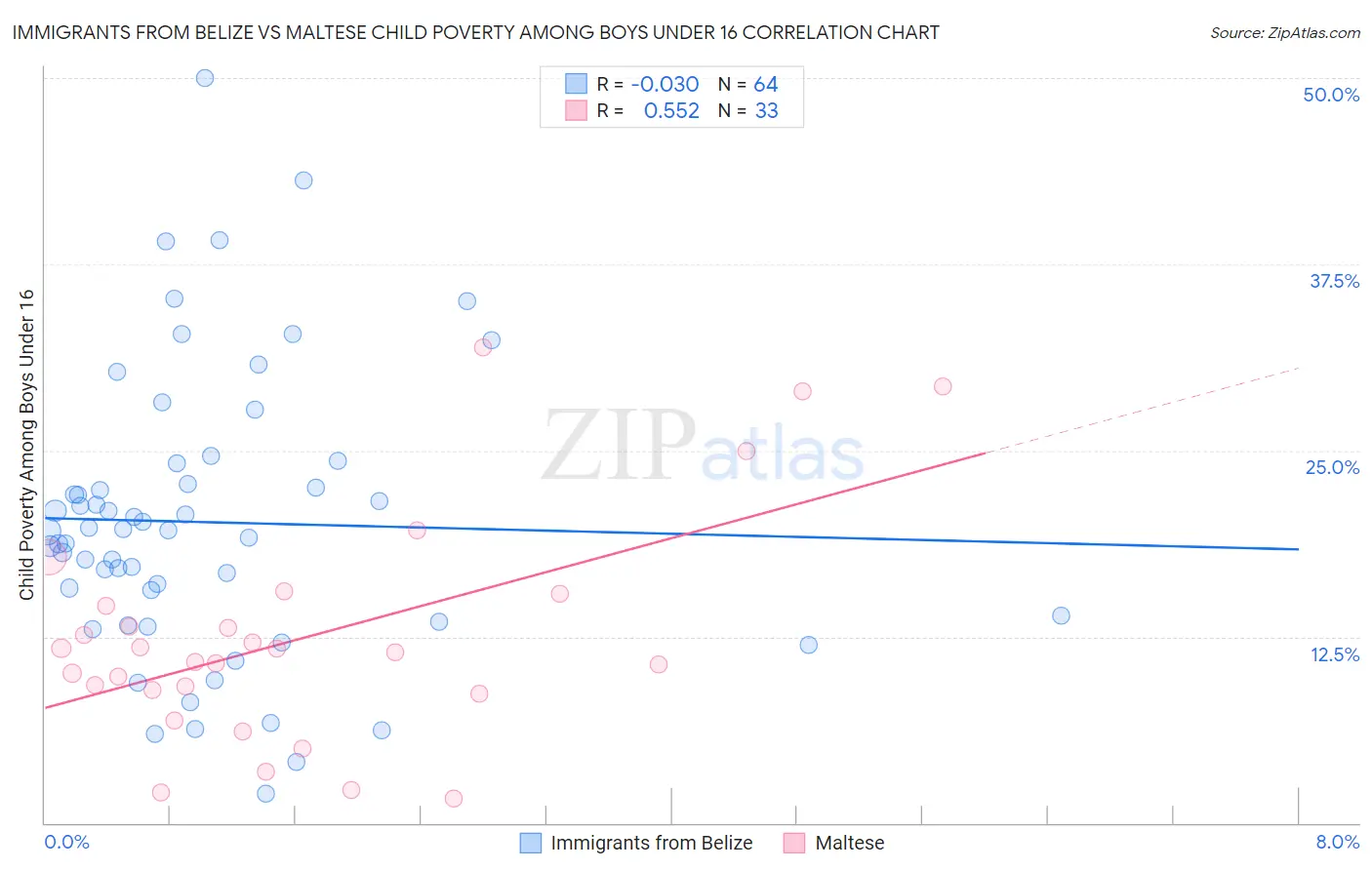 Immigrants from Belize vs Maltese Child Poverty Among Boys Under 16