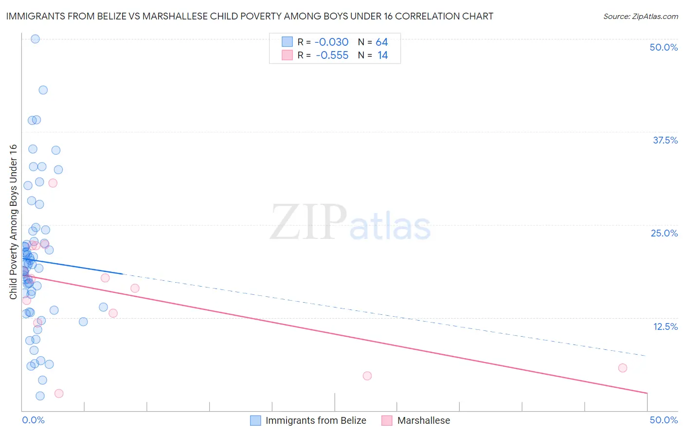 Immigrants from Belize vs Marshallese Child Poverty Among Boys Under 16