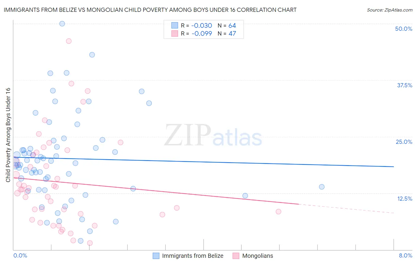 Immigrants from Belize vs Mongolian Child Poverty Among Boys Under 16