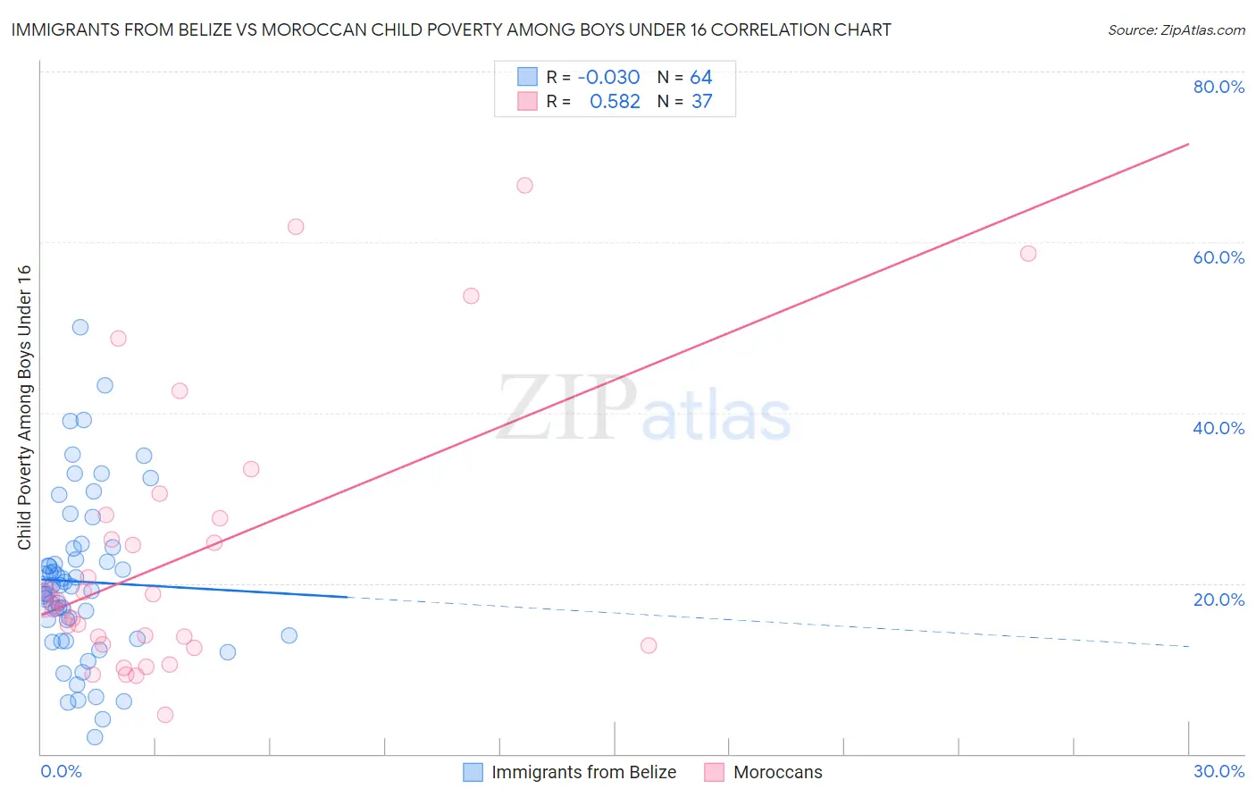 Immigrants from Belize vs Moroccan Child Poverty Among Boys Under 16