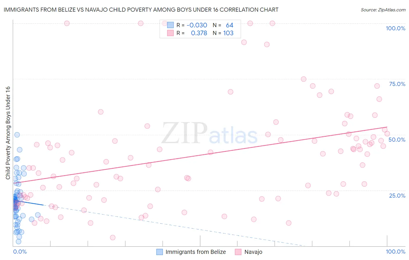 Immigrants from Belize vs Navajo Child Poverty Among Boys Under 16