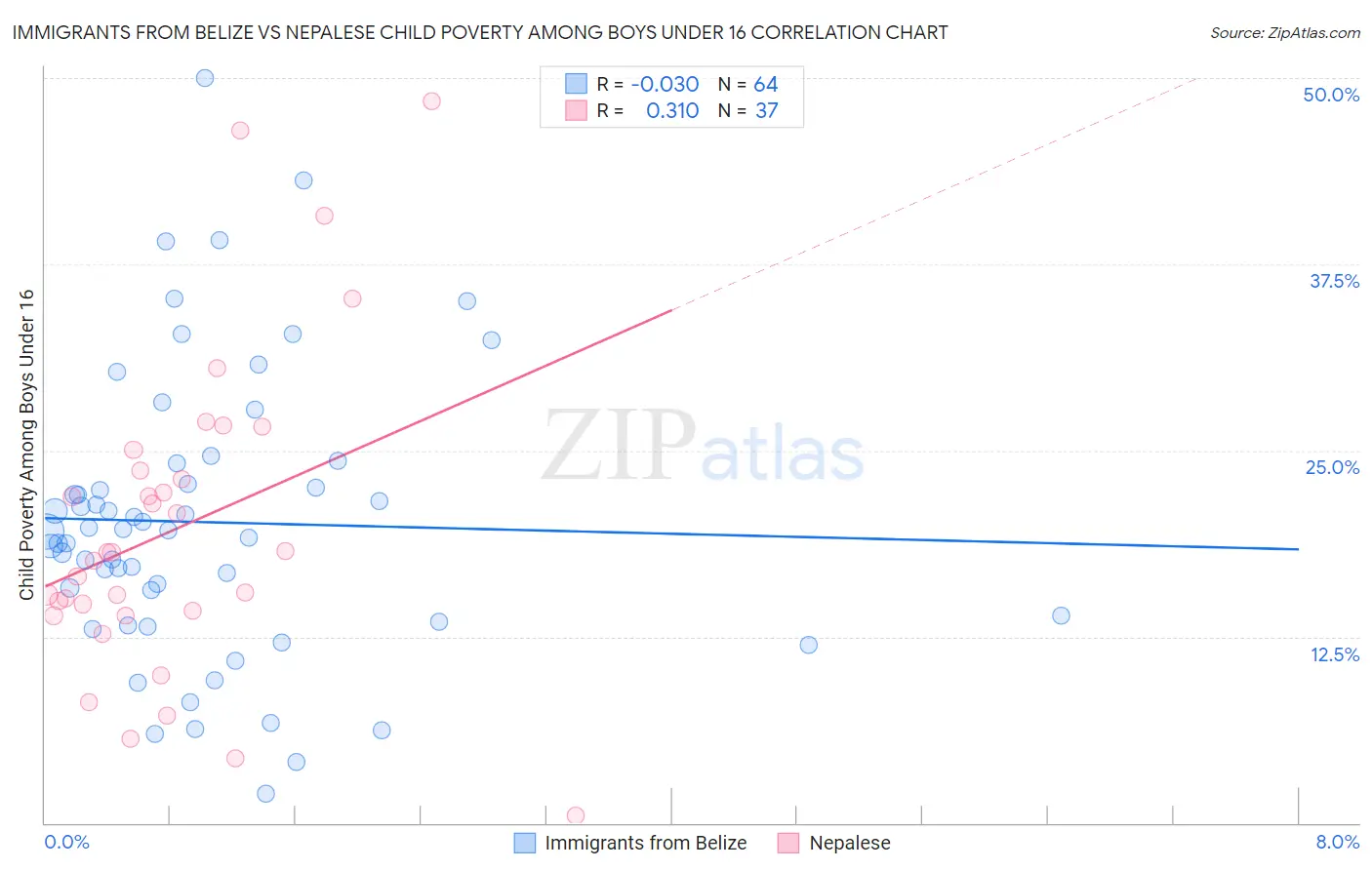 Immigrants from Belize vs Nepalese Child Poverty Among Boys Under 16