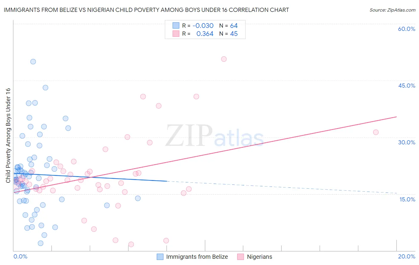 Immigrants from Belize vs Nigerian Child Poverty Among Boys Under 16