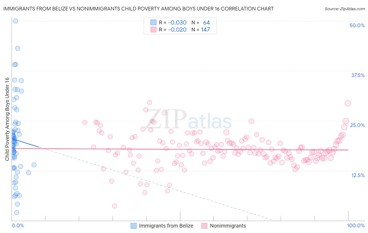 Immigrants from Belize vs Nonimmigrants Child Poverty Among Boys Under 16