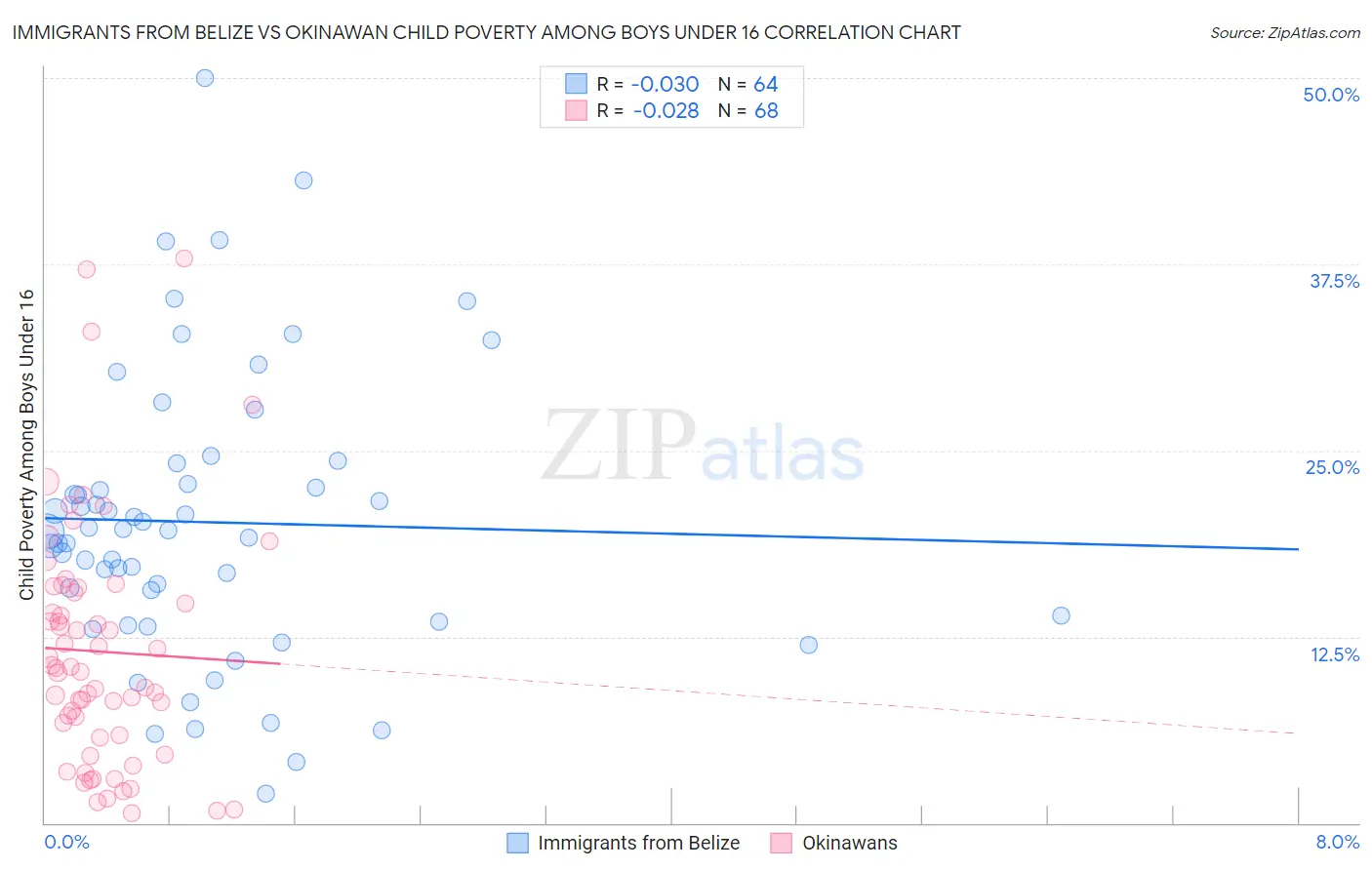 Immigrants from Belize vs Okinawan Child Poverty Among Boys Under 16