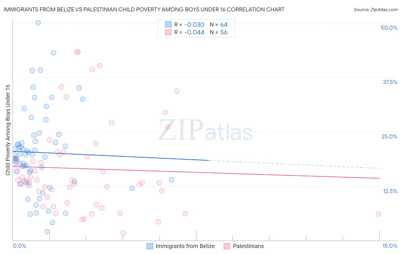 Immigrants from Belize vs Palestinian Child Poverty Among Boys Under 16