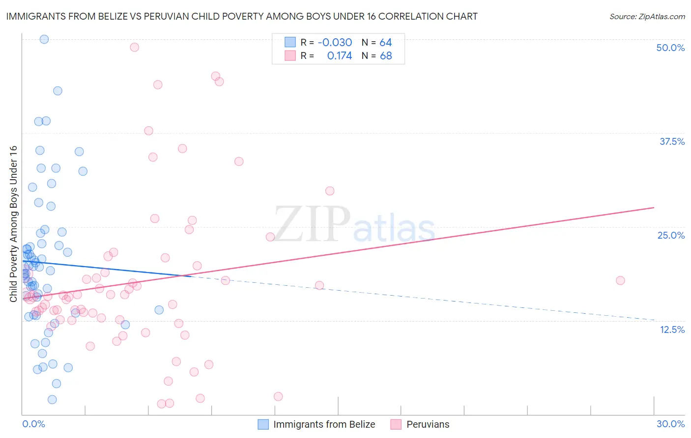 Immigrants from Belize vs Peruvian Child Poverty Among Boys Under 16
